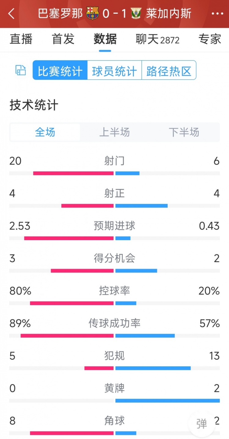 空有八成控球率，巴萨0-1莱加内斯全场数据：射门20-6，射正4-4